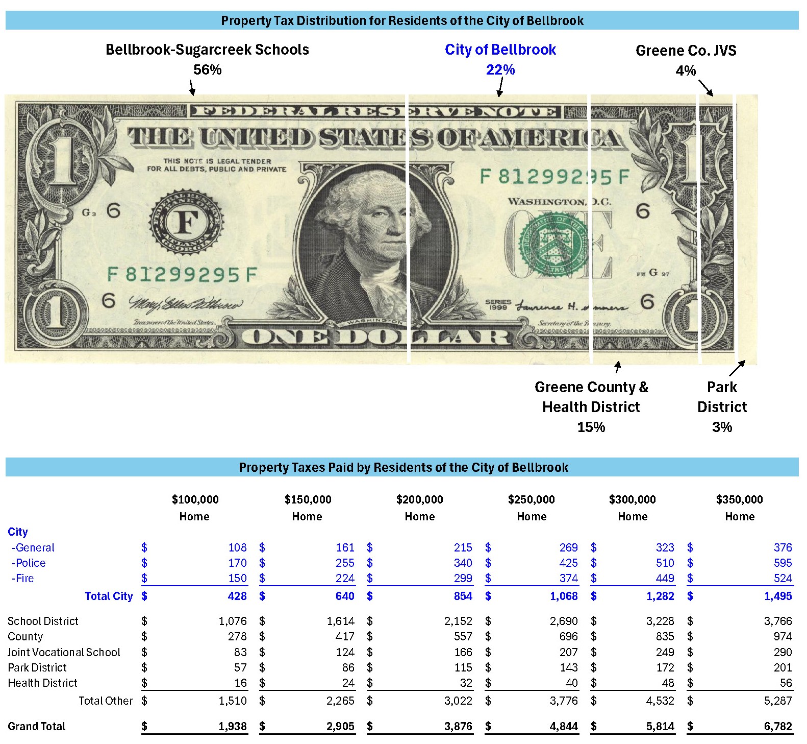 Property Tax Distribution